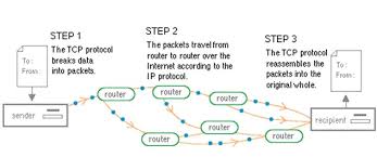 Routers