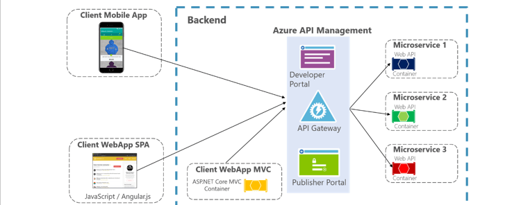 My Experience Supporting Azure API Management Service - Part 1 - Featured image